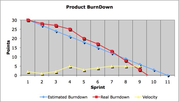 productBurndown