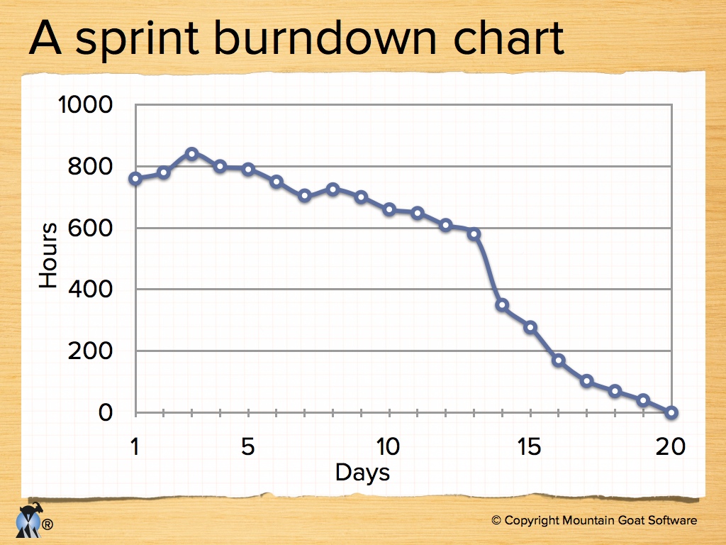 sprint burndown
