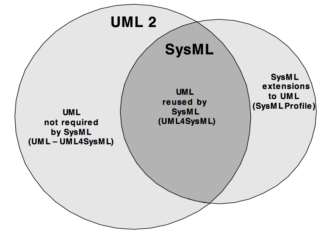 SysML and UML