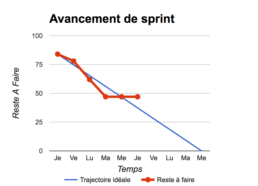 burndown