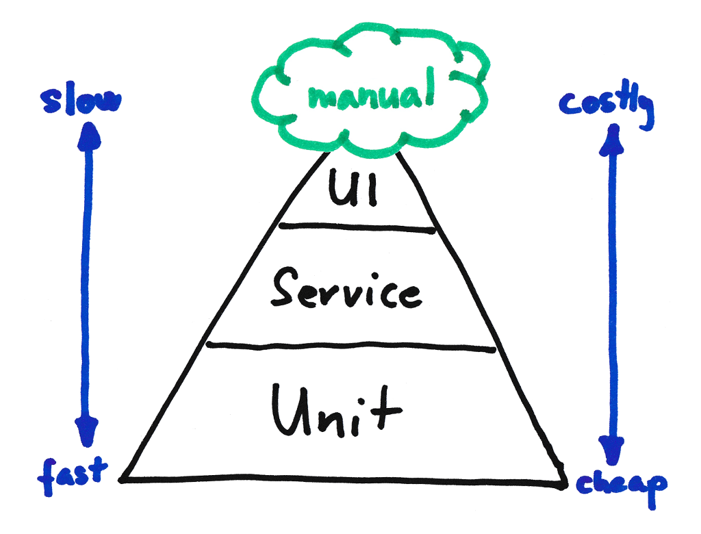 TestingPyramid