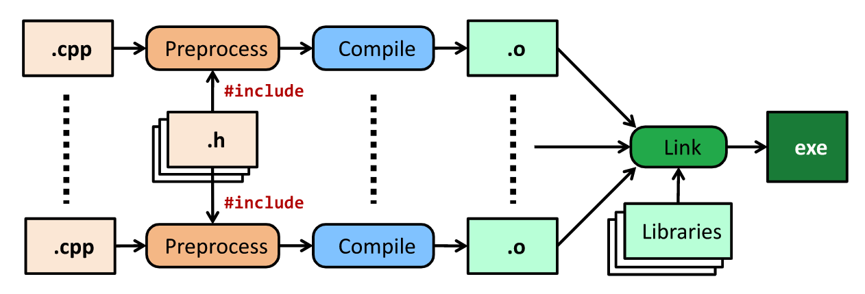 Compil C++