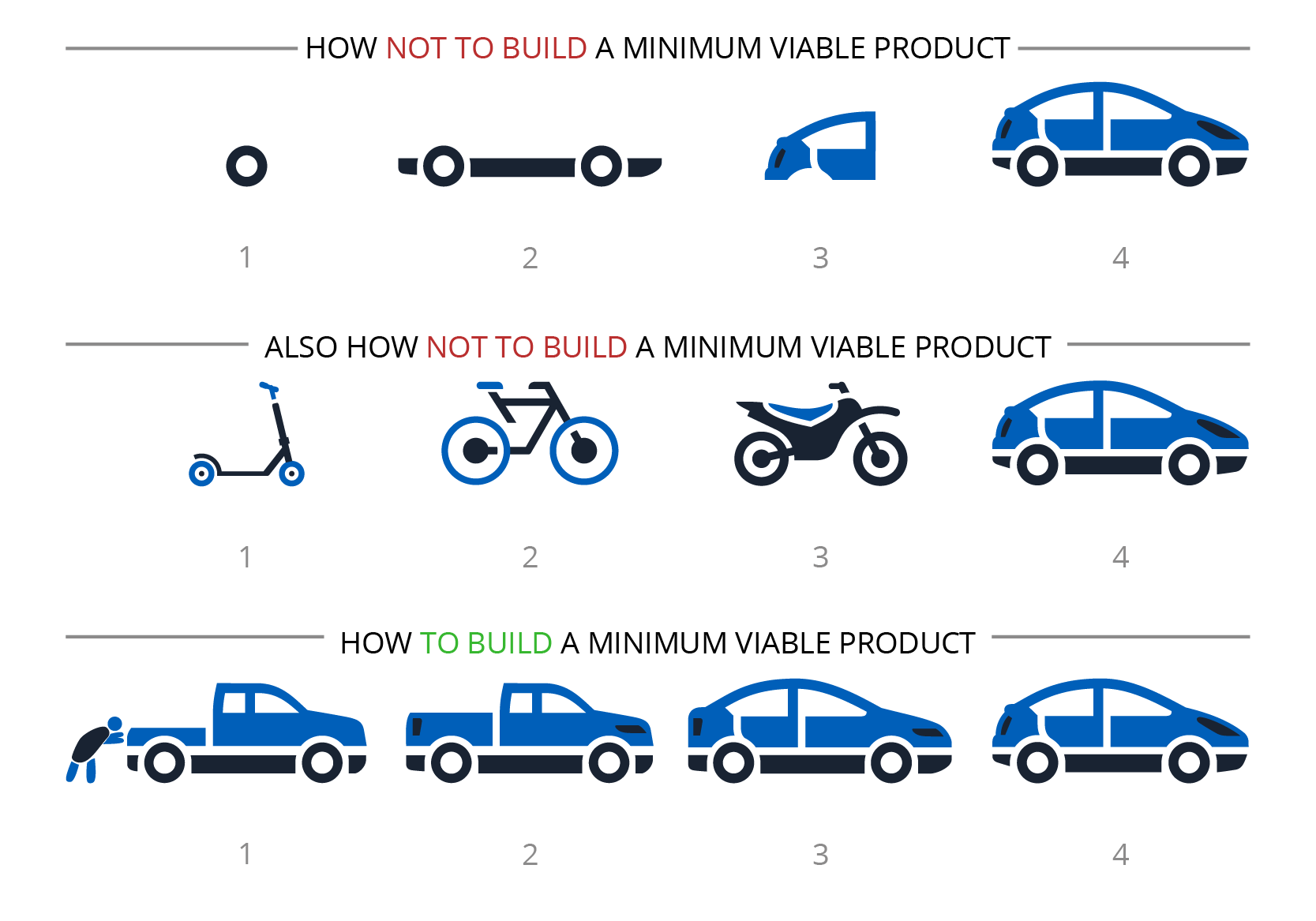 minimum viable product